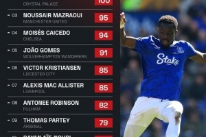 本赛季英超抢断次数：盖耶116次第一，马兹拉维第三、凯塞多第四